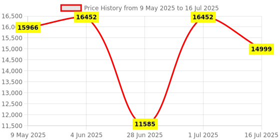 amazon.in proscan elite Compact Region-Free HDMI Blu-ray Player with Remote Control | 6' HDMI Cable and Multi-Language Support | Blu-ray and DVD Players for TV | Supports Multiple Disc Formats and Dolby Surround Sound proscan elite Price History Graph from 9 May 2025 to 16 Jul 2025