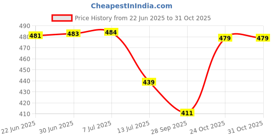 amazon.in storescent Compact Shoe Bag/Organizer/Pouch | Protect 3 Pairs of Shoes | Perfect for Travel and Daily Storage (Grey) storescent Price History Graph from 22 Jun 2025 to 31 Oct 2025