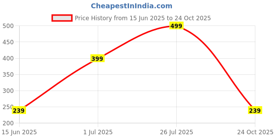 amazon.in safari Compact Size 15 Ltrs Standard Backpack For Unisex Adult - Denim Blue Small safari Price History Graph from 15 Jun 2025 to 24 Oct 2025