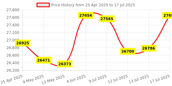 amazon.in Compact Stereo System for Home, 30W CD Player with Speakers, Bluetooth, FM Radio, Aux-in, USB Playback, Earphone Port, DSP-Tech, Remote Included (New Version) Price History Graph from 25 Apr 2025 to 17 Jul 2025