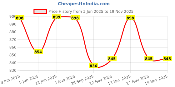 amazon.in compact store Compact™ High Intensity Reflective Tape (2 Inch x 50 Meter) Waterproof Warning Retro Conspicuity Tape for Night Safety Heavy Duty Quality, Ideal for Road Safety, Red compact store Price History Graph from 3 Jun 2025 to 17 Nov 2025