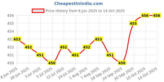 amazon.in Compact Toothpick Holder Toothpick Storage Box pp for Home Hotel Office Gray Price History Graph from 6 Jun 2025 to 13 Oct 2025