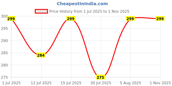 amazon.in rain-mate Compact Travel Umbrella - Windproof, Reinforced Canopy, Ergonomic Handle, Auto Open/Close (Navy Blue) rain-mate Price History Graph from 1 Jul 2025 to 31 Oct 2025
