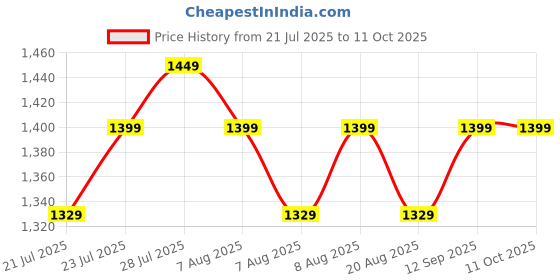 amazon.in prime pick Compact Travel Umbrella With Reflective Strip, Carabiner Handle Windproof & UV Protection Anti-Slip Handle Lightweight 95% UV Block for Men, Women & Kids Ideal for Rain & Sun Coverage, Blue prime pick Price History Graph from 21 Jul 2025 to 10 Oct 2025