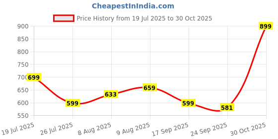 amazon.in palay Compact Umbrella for Sun Rain Protection, Auto Open Close Travel Folding Umbrella with Flower Charm Strap, Black Tape UV Protection, 8 Dual Ribs & Anti-Slip Rubber Handle for Outdoor Commute palay Price History Graph from 19 Jul 2025 to 30 Oct 2025