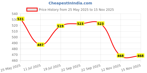 amazon.in secret desire Compact Whale Keychain Funny Portable Keyring Bag Pendant For Tote Car Handbag secret desire Price History Graph from 25 May 2025 to 15 Nov 2025