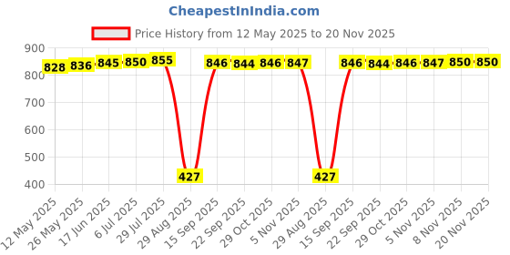 amazon.in luca Compact White/Blue Cricket Shoes for Men luca Price History Graph from 12 May 2025 to 20 Nov 2025
