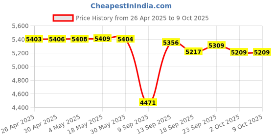 amazon.in CompactFlash PC Card Adapter Price History Graph from 26 Apr 2025 to 9 Oct 2025