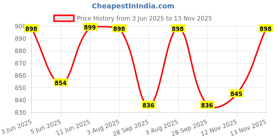 amazon.in compact store Compact™ High Intensity Reflective Tape (2 Inch x 50 Meter) Waterproof Warning Retro Conspicuity Tape for Night Safety Heavy Duty Quality, Ideal for Road Safety, Red compact store Price History Graph from 3 Jun 2025 to 13 Nov 2025
