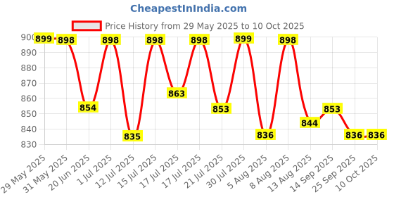 amazon.in Compact™ High Intensity Reflective Tape 2 inch*50 meter(164ft) Warning Retro Conspicuity Tape Reflective Tape High Intensity Reflective Bright Conspicuity Tape Waterproof (Yellow) Price History Graph from 29 May 2025 to 9 Oct 2025