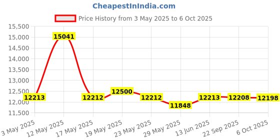 amazon.in Compagnia Del Colore 02A Power up Revitalizing Drops for the Scalp Wellness 3.37 Oz Price History Graph from 3 May 2025 to 6 Oct 2025