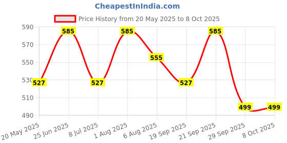 amazon.in compal Folding Shelf Brackets Foldable Brackets for DIY Folding Shelves or Tables, Shelf Brackets Collapsible, Bracket, Wall Brackets, Wall Angle Bracket, Folding Table Bracket (14 Inch Bracket) compal Price History Graph from 20 May 2025 to 6 Oct 2025