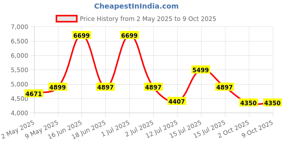 amazon.in COMPANIO Back Pulse Massager Device - Relief from Back Pain – Build Back Strength – Improve Back Movement – TENS Technology - 20 Level of Intensity - with Charger - Rechargeable - Electrode Gel - Portable – Adjustable/ Foldable Stretchable Extender Belt - Muscle/Nerve Stimulator for Men & Women companio Price History Graph from 2 May 2025 to 8 Oct 2025