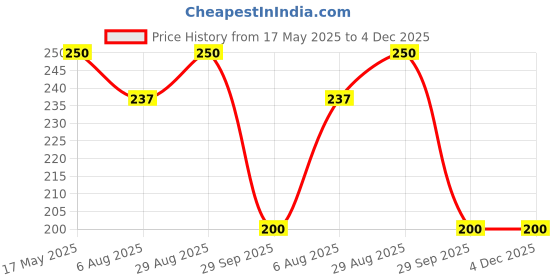 amazon.in Companio Electrode Gel | Pack of 1 |TENS/EMS Unit Electrode Gel | Non-Irritating Design for Electrotherapy | Clinically Tested Price History Graph from 17 May 2025 to 4 Dec 2025