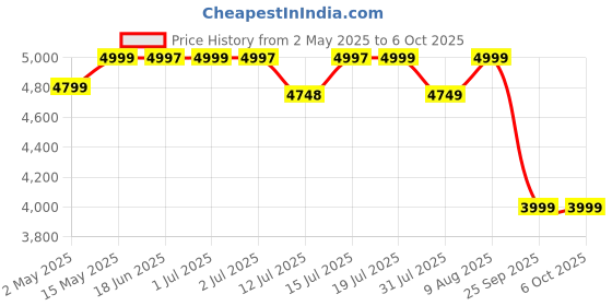 amazon.in companio Tummy Pulse massager device - Relief from tummy pain & Reduce Unwanted Belly/Tummy Fat - 30 different variations with 20 intensity- EMS technology Scientifically Proven - Lightweight - Change Intensity as per need - Portable - Rechargeable - No Side Effects - boost metabolism companio Price History Graph from 2 May 2025 to 6 Oct 2025