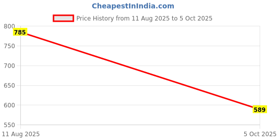 amazon.in Compaq Q Watch Dimension Series with 1.81" HD Display| BT Calling| Instant Messaging Notification| Blood Pressure Monitoring| Heart Rate Monitoring | Wireless Charging|Smartwatch (Black) Price History Graph from 11 Aug 2025 to 5 Oct 2025