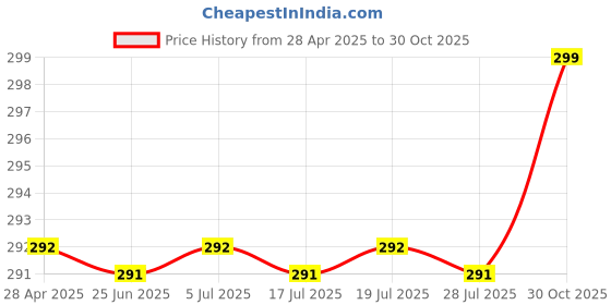 amazon.in Compartment Metal Mesh Desk Organizer Stationary Storage Stand Pen, Pencil Holder For Office, Home, And Study Table (4 Compartment), Black Price History Graph from 28 Apr 2025 to 30 Oct 2025