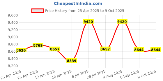 amazon.in Compartment Shelf for 15 by 18-Inch X-Wide Metal Locker, Tan Price History Graph from 25 Apr 2025 to 8 Oct 2025