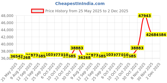 amazon.in Compass Games Fulda Gap: The Battle for The Center Price History Graph from 25 May 2025 to 2 Dec 2025