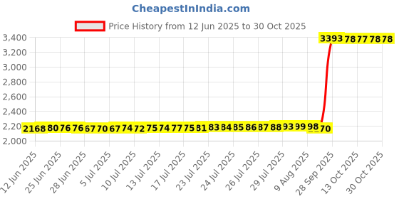 amazon.in nartgo Compass I'd be Lost Without You Charm Compatible with Pandora Charms Bracelets Jewelry Birthday Gifts, Metal, No Gemstone nartgo Price History Graph from 12 Jun 2025 to 30 Oct 2025