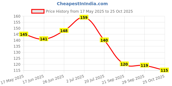 amazon.in Compatiable For LG, ifb, samsung, bosch Washing Machine Front Load and Top Load, Cleaning Powder, Descaling Powder, Drum Cleaner (100 Gram) (PACK OF 2) Price History Graph from 17 May 2025 to 25 Oct 2025