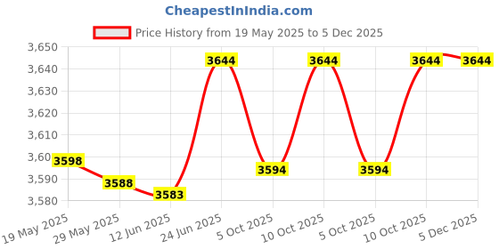 amazon.in Compatible 5.5V AC/DC Adapter Compatible with Panasonic KX-TGE264 KX-TGE265 KX-TGC352 KX-TGC352B KX-TGF570 KX-TGF572 KX-TGF573 KX-TGF574 KX-TGF575 KX-TG785 DC5.5V 5.5VDC PSU Price History Graph from 19 May 2025 to 5 Dec 2025