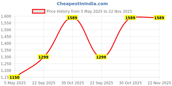 amazon.in Compatible Battery for Original 100% Tadiran TL-5903 3.6v AA Lithium Battery (Pack of 2) Price History Graph from 5 May 2025 to 22 Nov 2025