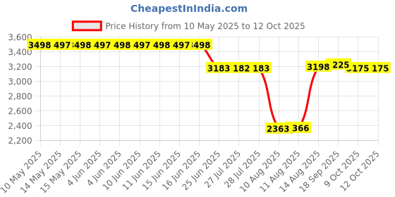 amazon.in Compatible Clip Holder for Fitbit Zip (Set of 2/3/4) Price History Graph from 10 May 2025 to 11 Oct 2025