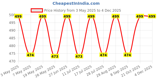 amazon.in Compatible for AirPods Pro 2 Case with Mag-Safe, Wireless Charging, Powerful Drop Protection, TPU, Tough Magnetic Cover for AirPods Pro 1st/2nd Generation (2022/2019),Green Price History Graph from 3 May 2025 to 2 Dec 2025