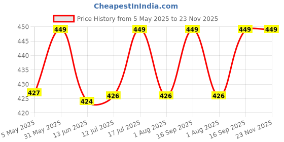 amazon.in crossvolt Compatible for AirPods Pro 2 Case with Mag-Safe, Wireless Charging, Powerful Drop Protection, TPU, Tough Magnetic Cover for AirPods Pro 1st/2nd Generation (2022/2019),White crossvolt Price History Graph from 5 May 2025 to 23 Nov 2025