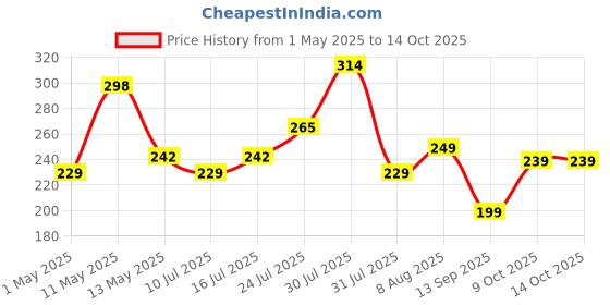 amazon.in meyaar Compatible for AirPods Pro 2nd Generation Case Cover with Keychain, Soft Silicone Skin Case Cover Full Protective (Only Silicone Cover) (Bat-Man) meyaar Price History Graph from 1 May 2025 to 14 Oct 2025