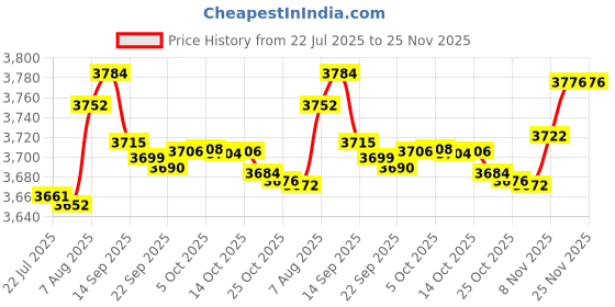 amazon.in Compatible for Garmin Venu 3 Band, Lamshaw 22mm Quick Release Silicone Lace Slim Thin Hollow-Out Replacement Straps Compatible with Garmin Venu 3/Venu 2/Forerunner 255/Forerunner 255 Music/Forerunner Price History Graph from 22 Jul 2025 to 25 Nov 2025