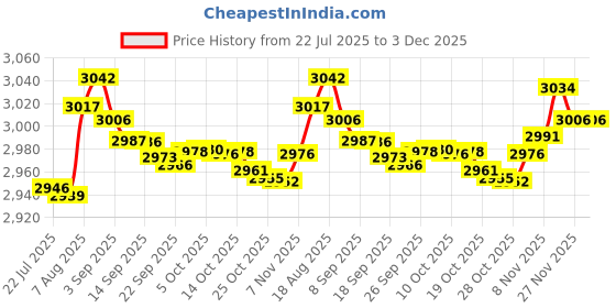 amazon.in Compatible for Garmin Venu 3 Bands, Lamshaw 22mm Quick Release Silicone Replacement Soft Band Wristbands Straps with Stainless Steel Buckle for Compatible for Garmin Venu 3/Venu 2/Forerunner Price History Graph from 22 Jul 2025 to 3 Dec 2025