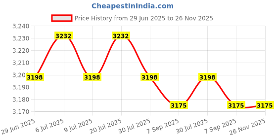 amazon.in Compatible for Garmin Venu Sq Band, Youkei Breathable Nylon Woven Fabric Replacement Accessory Strap Compatible for Garmin Venu Sq Smartwatch (Gray) Price History Graph from 29 Jun 2025 to 26 Nov 2025