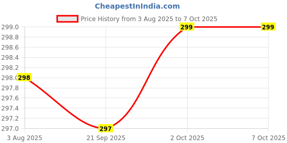 amazon.in Compatible for lightning male to USB 3.0 Female Adapter OTG Cable Compatible with iPhone 11 12pro max mini Xr X xs 8 7 se Plus for apple iPad Air,Camera,Card Reader,Flash Drive,Mouse,Keyboard,Hub,MIDI Price History Graph from 3 Aug 2025 to 7 Oct 2025