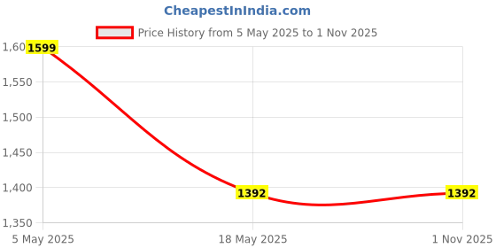 amazon.in Compatible for MagSafe Car Mount, Magnetic Phone Holder for Car Dashboard Windshield iPhone Car Mount Holder Compatible with iPhone 14 13 12 Pro Plus Max Mini MagSafe Mount, 17 Strong Magnets Price History Graph from 5 May 2025 to 31 Oct 2025
