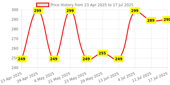 amazon.in Compatible for Mi Redmi Note 10 Pro-Gold/Volume Button Side Button Out Key Body Button Price History Graph from 23 Apr 2025 to 17 Jul 2025
