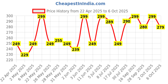 amazon.in Compatible for Mi Redmi Note 8-Blue/Power Volume Button Side Button Out Key Body Button Price History Graph from 22 Apr 2025 to 6 Oct 2025