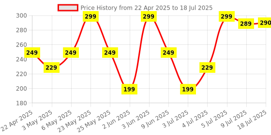 amazon.in Compatible for Mi Redmi Note 8 Pro-Blue/Power Volume Button Side Button Out Key Body Button Price History Graph from 22 Apr 2025 to 18 Jul 2025