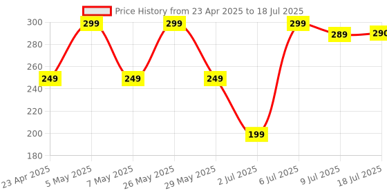 amazon.in Compatible for Mi Redmi Note 8 Pro-Grey/Power Volume Button Side Button Out Key Body Button Price History Graph from 23 Apr 2025 to 18 Jul 2025