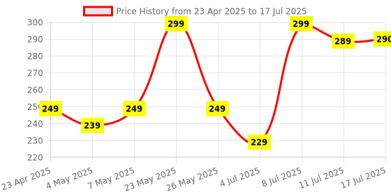 amazon.in Compatible for Mi Redmi Note 8-White/Power Volume Button Side Button Out Key Body Button Price History Graph from 23 Apr 2025 to 17 Jul 2025