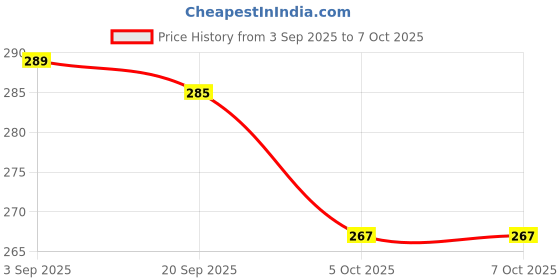 amazon.in Compatible for Panasonic Tv Remote Original with Netlix Hotkey Suitable for All Smart Android LCD LED HD Television and Non Voice Remote Control Price History Graph from 3 Sep 2025 to 5 Oct 2025
