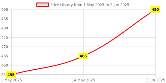 amazon.in jr appliance part’s and services Compatible For P..h..i..l..i..p..s..,HL7575, HL7576 Small Mixer Chutany,Juicer Jar (330 ml) jr appliance part’s and services Price History Graph from 1 May 2025 to 2 Jun 2025