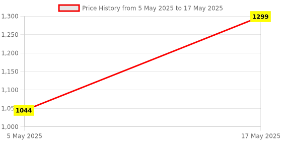 amazon.in Compatible for Sony Tv Remote Original RMF-TX800P Model Suitable for OLED QLED FHD Smart Android Television with Google Assistant and Voice Command Feature - Pairing Must Price History Graph from 5 May 2025 to 17 May 2025