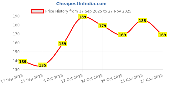 amazon.in Compatible for the Big Mouth long Punjab Silencer Rubber Exhaust Sound Enhancer which Compatible for Royal Enfield 350cc & 500cc Bikes, standard, reborn, Hunter Price History Graph from 17 Sep 2025 to 27 Nov 2025