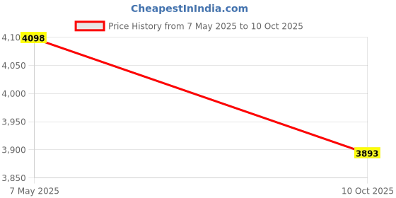 amazon.in Compatible HEPA and Activated Carbon Filter Set for Philips Air Purifier models AC4014 and AC4072 Price History Graph from 7 May 2025 to 10 Oct 2025
