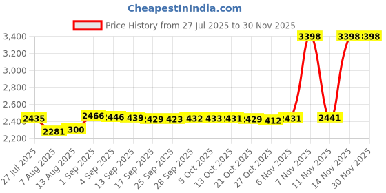 amazon.in Compatible Lightweight Clip Holder Case Replacement for Fitbit Inspire 2/Inspire 3/Ace 3 Fitness Tracker (2 Packs: Teal+Lavender) Price History Graph from 27 Jul 2025 to 29 Nov 2025