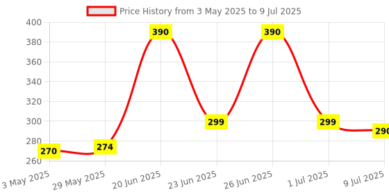 amazon.in Compatible Remote Control For Carrier Ac Split/Window Ac 49, White Price History Graph from 3 May 2025 to 9 Jul 2025