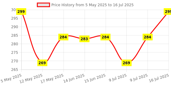 amazon.in remotex Compatible Remote Control for Voltas AC YK-H/006E remotex Price History Graph from 5 May 2025 to 16 Jul 2025