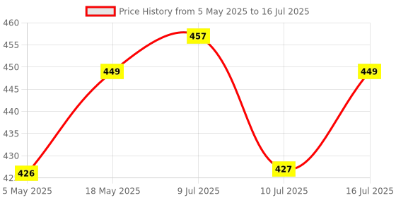amazon.in Compatible Remote Control for Whirlpool AC with Turbo, Eco and Around You Buttons VE-210B (Old Remote Should be Same for it to Work) Price History Graph from 5 May 2025 to 16 Jul 2025